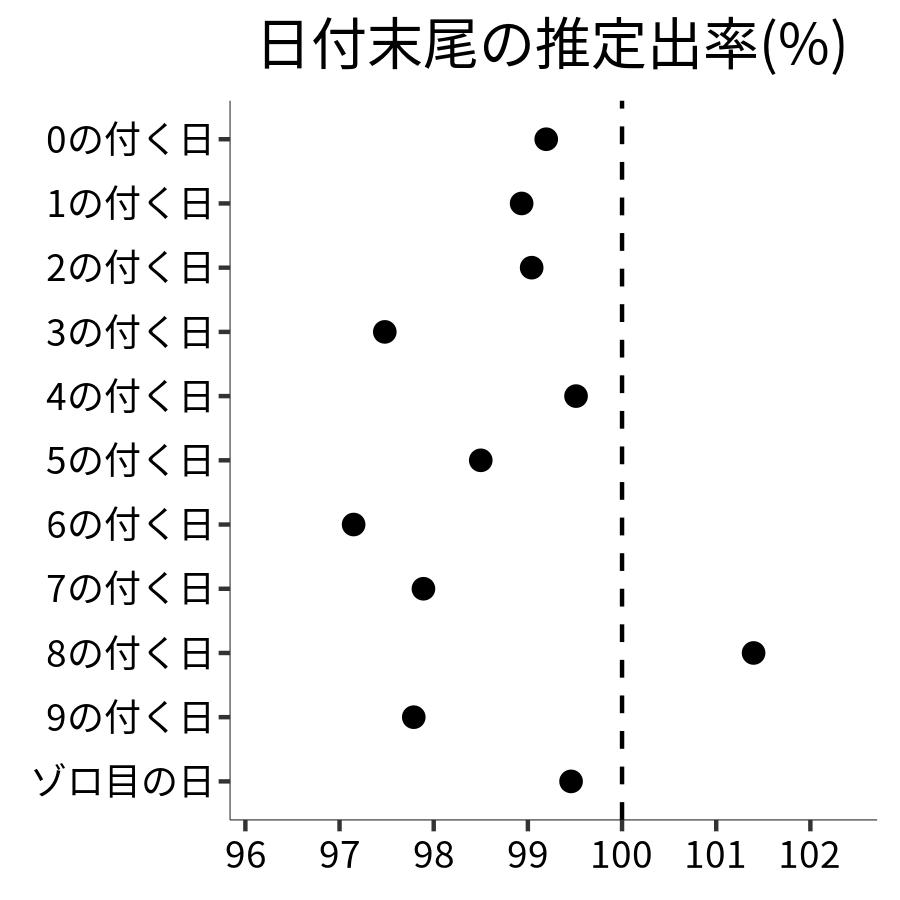 日付末尾ごとの出率