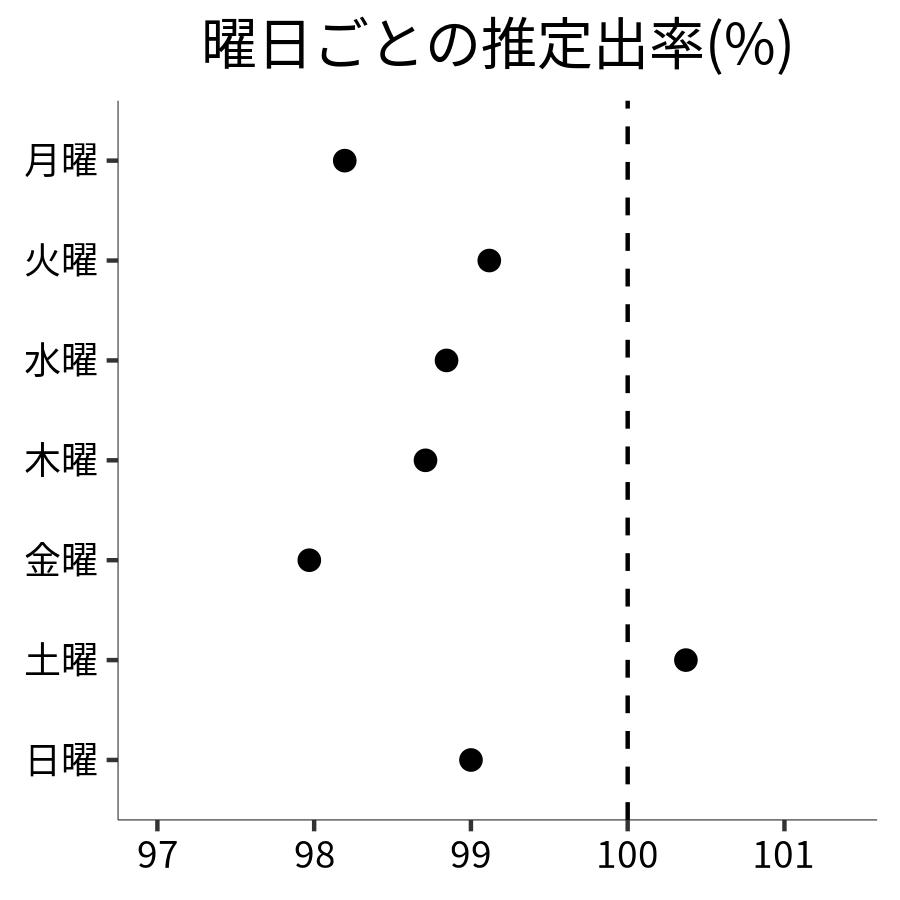 曜日ごとの出率