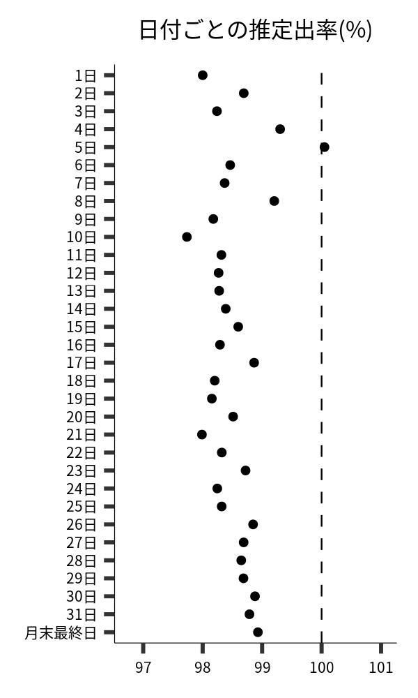 日付ごとの出率