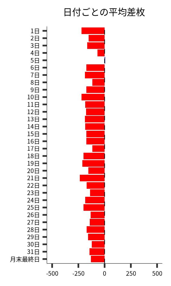 日付ごとの平均差枚