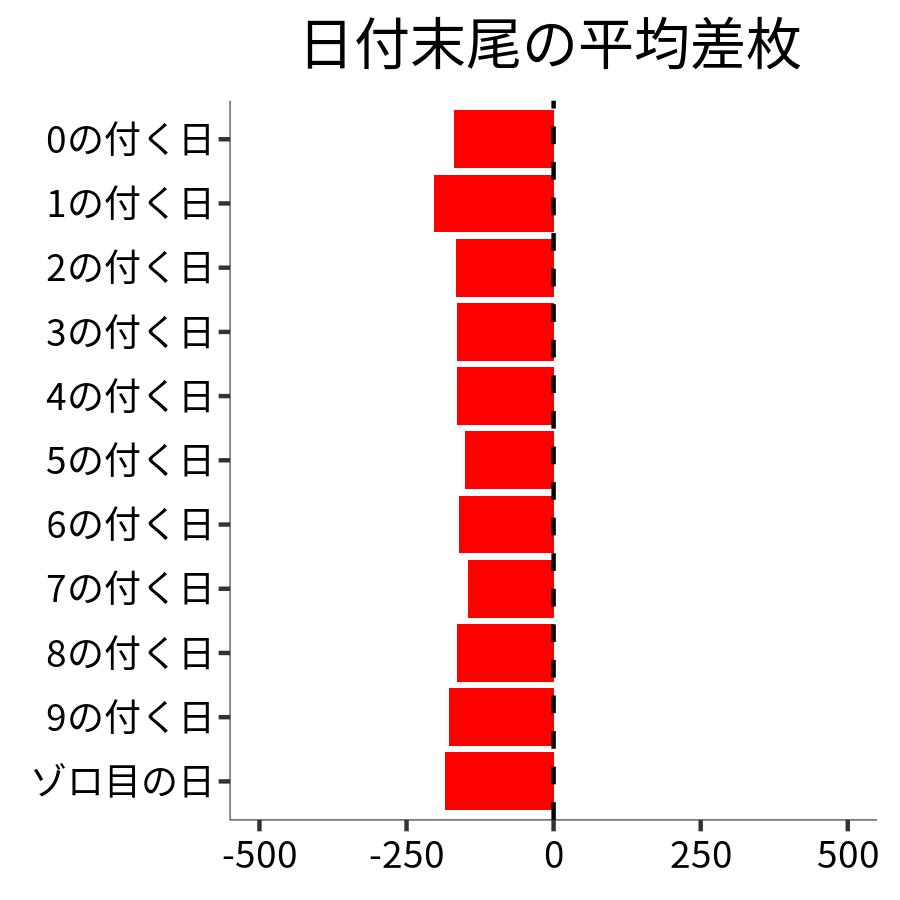 日付末尾ごとの平均差枚