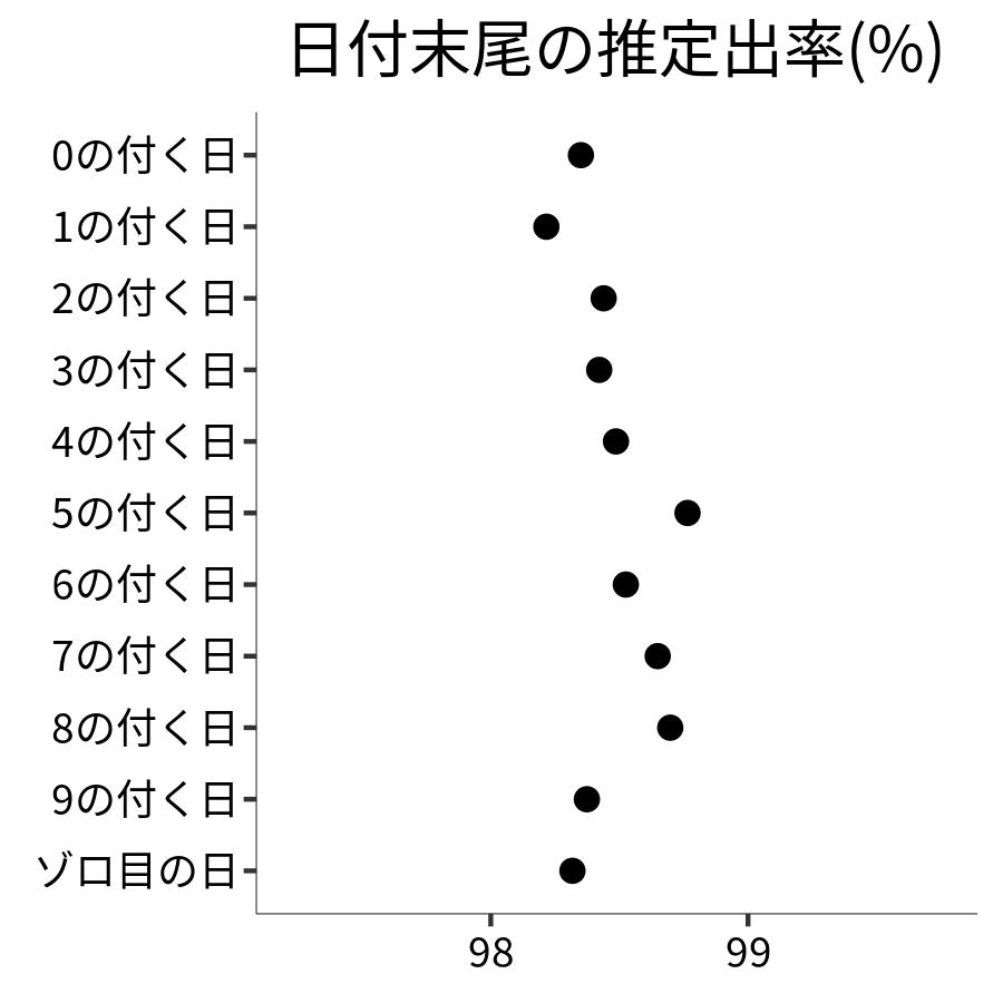 日付末尾ごとの出率