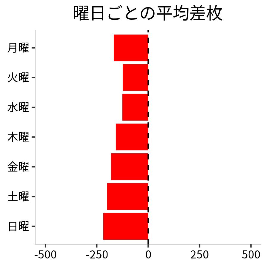 曜日ごとの平均差枚