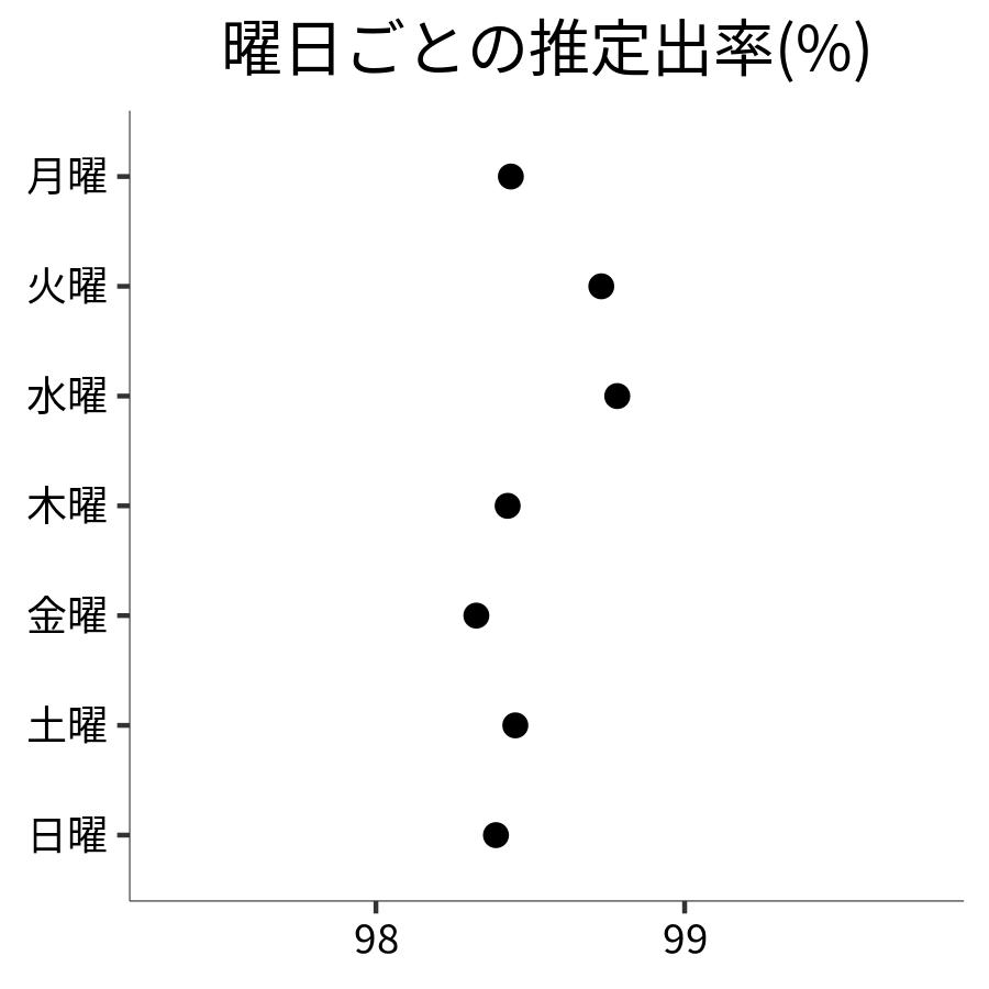 曜日ごとの出率