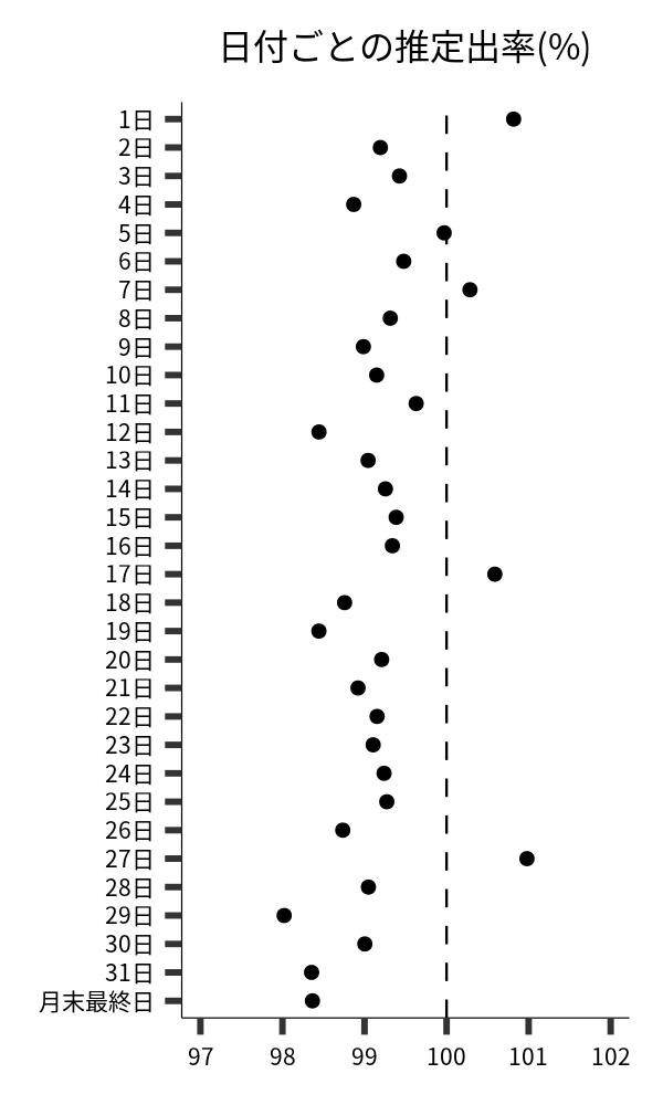 日付ごとの出率