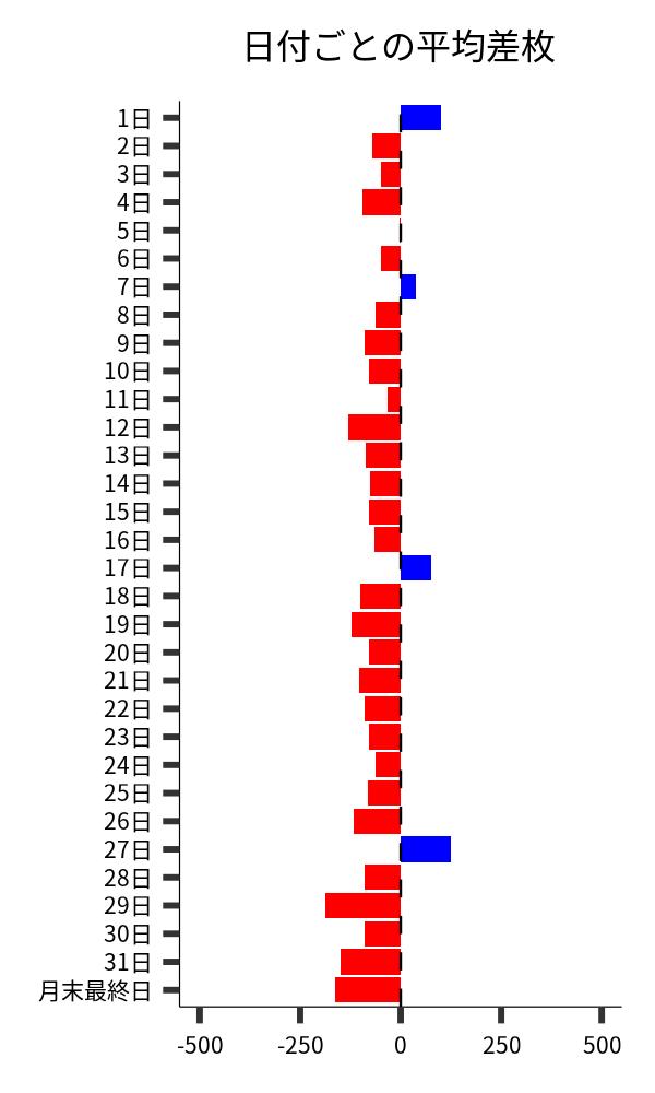 日付ごとの平均差枚