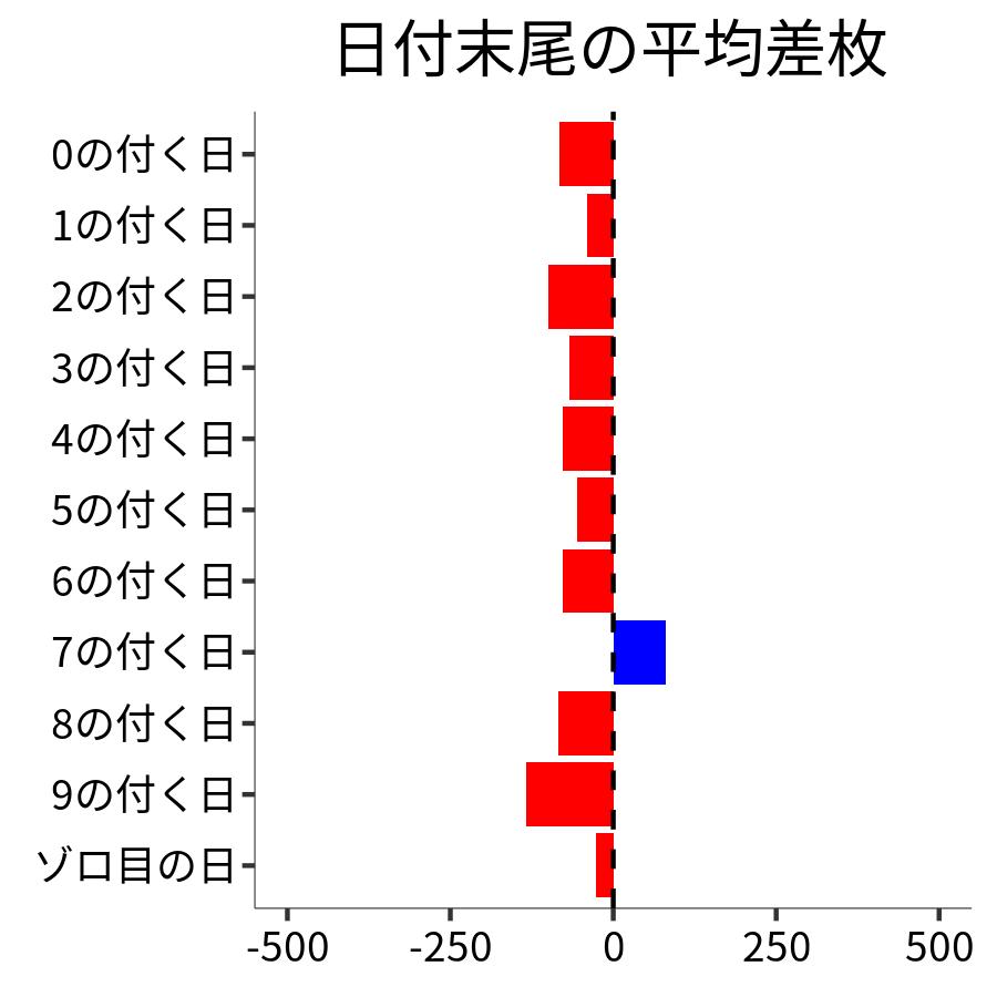 日付末尾ごとの平均差枚