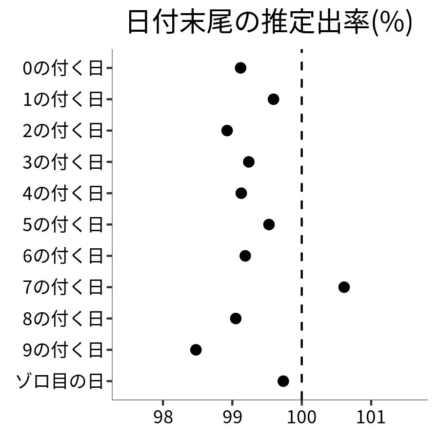 日付末尾ごとの出率