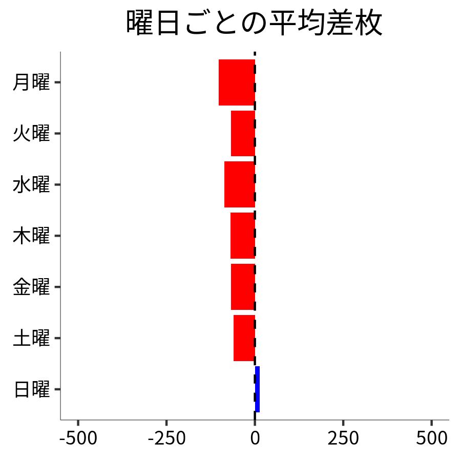 曜日ごとの平均差枚