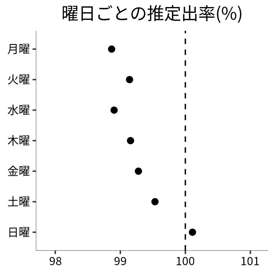 曜日ごとの出率