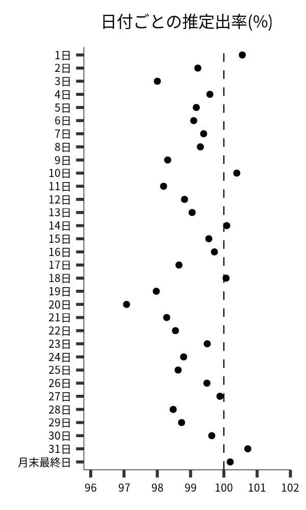 日付ごとの出率