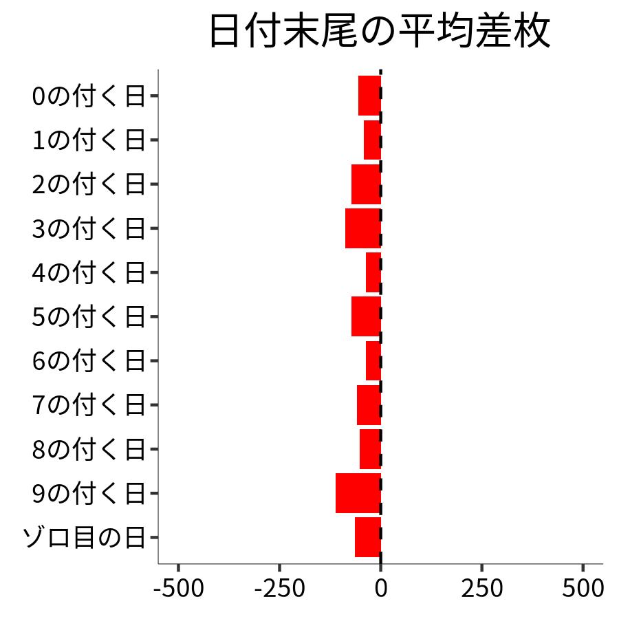 日付末尾ごとの平均差枚