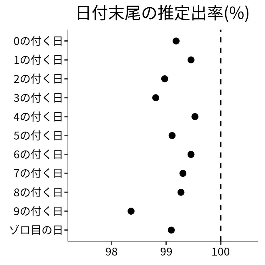 日付末尾ごとの出率