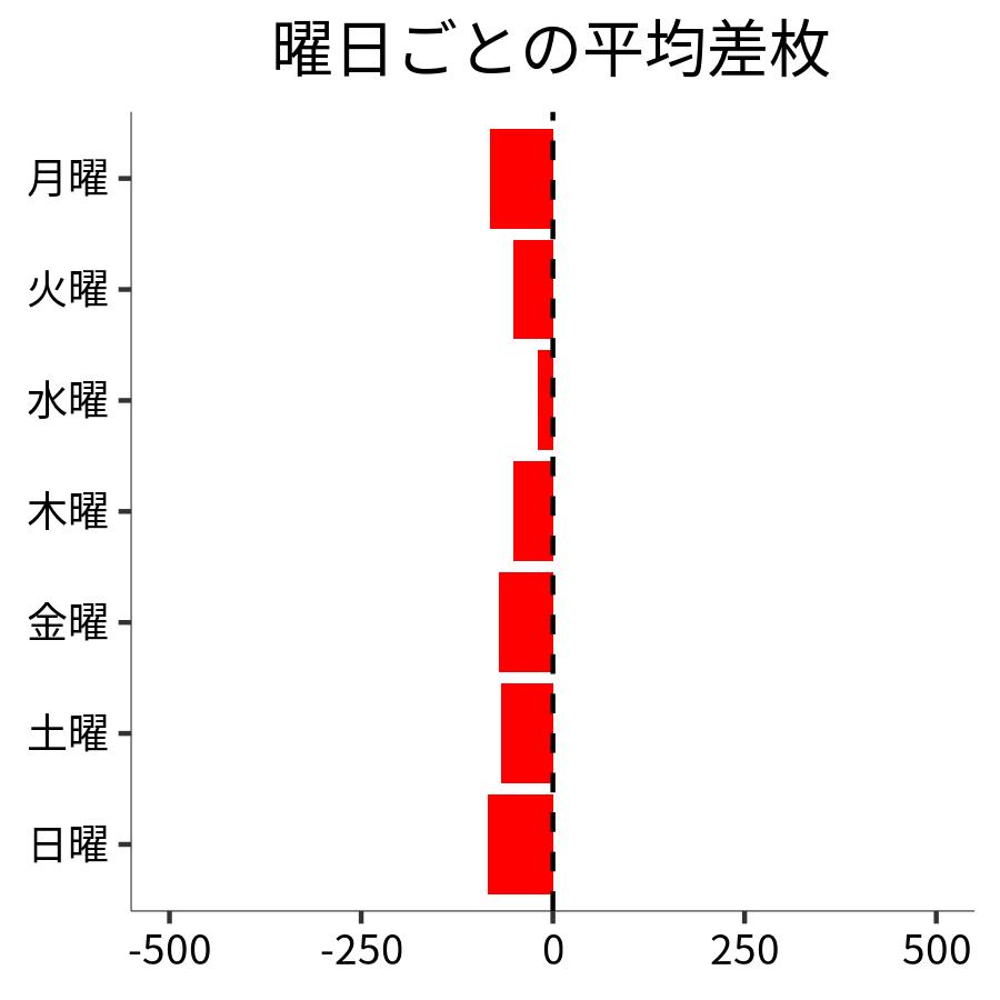 曜日ごとの平均差枚