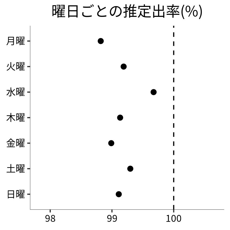 曜日ごとの出率