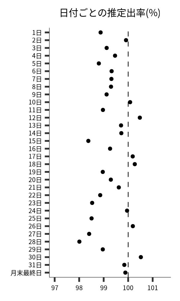 日付ごとの出率