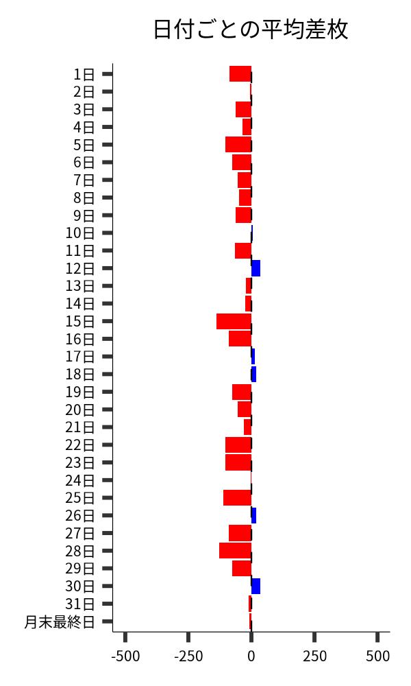 日付ごとの平均差枚