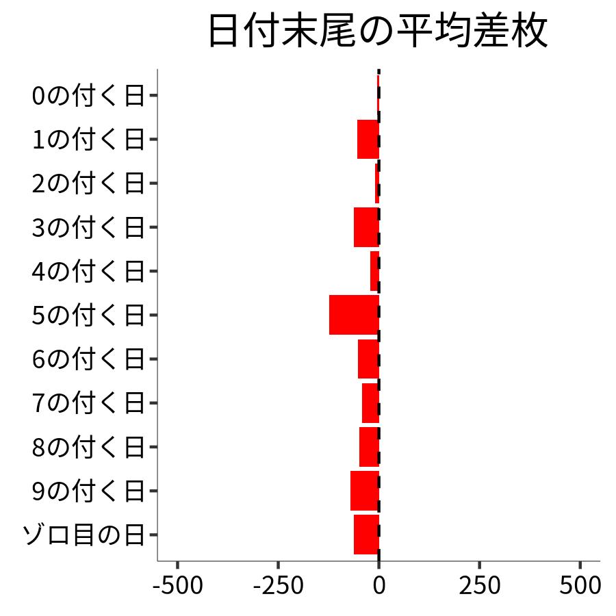 日付末尾ごとの平均差枚