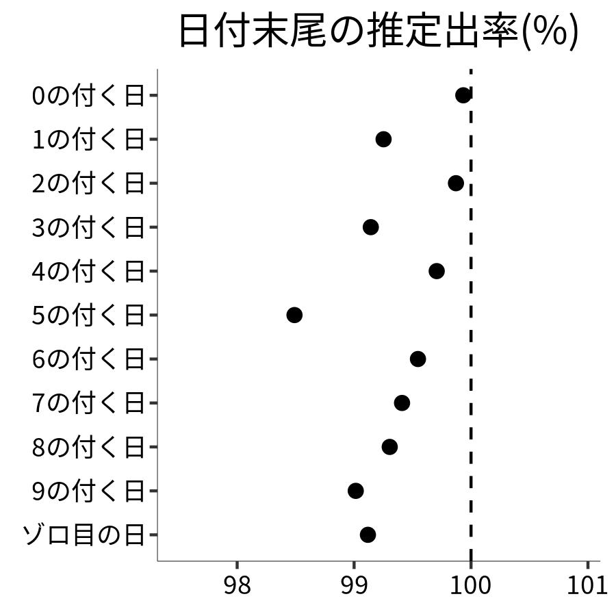 日付末尾ごとの出率