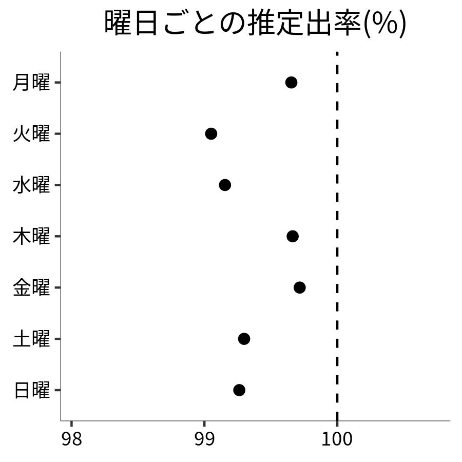 曜日ごとの出率