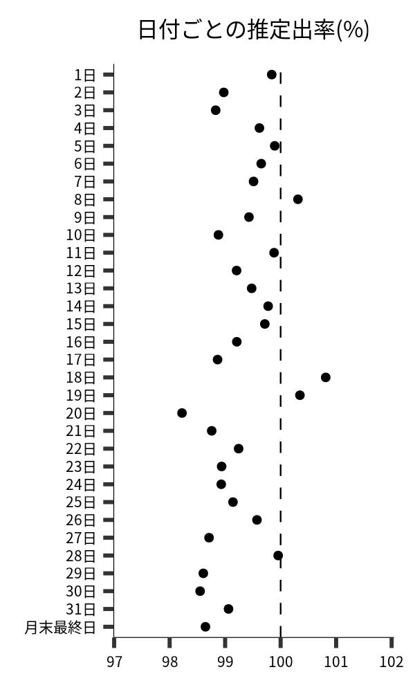 日付ごとの出率
