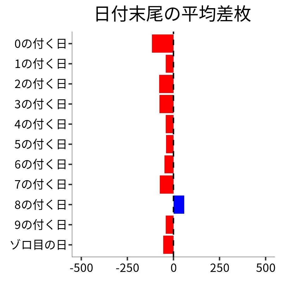 日付末尾ごとの平均差枚