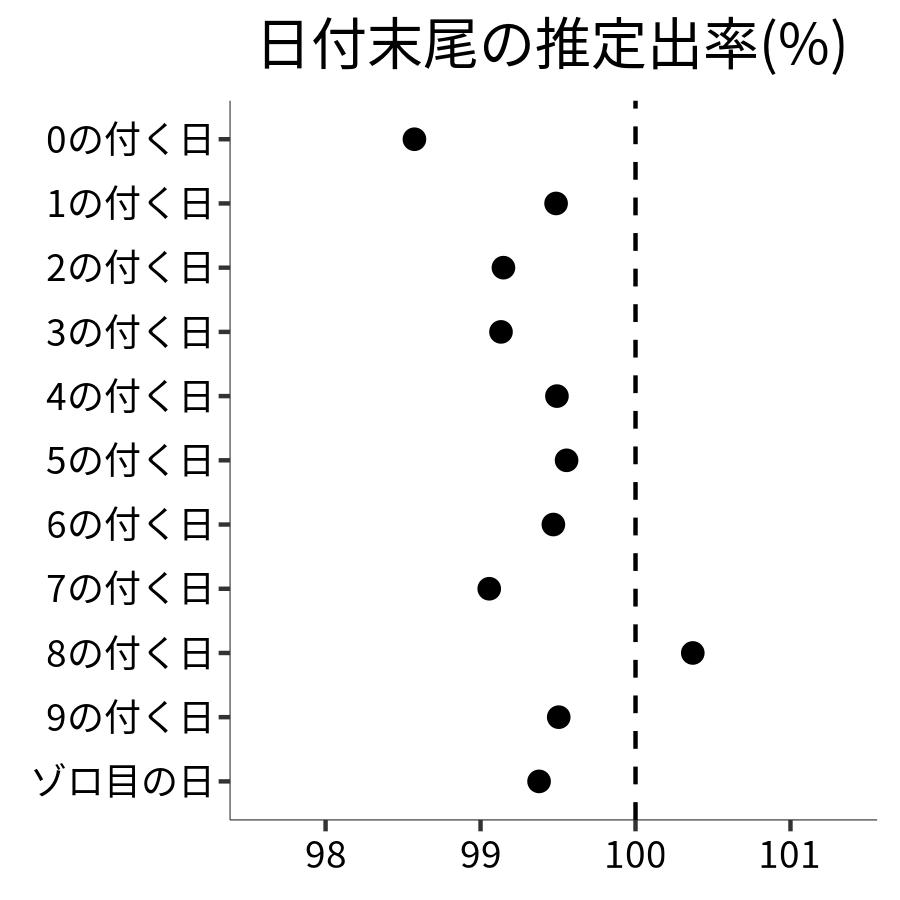 日付末尾ごとの出率