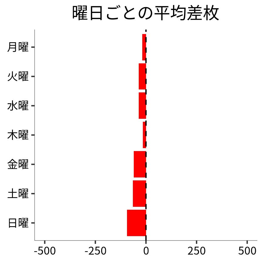 曜日ごとの平均差枚