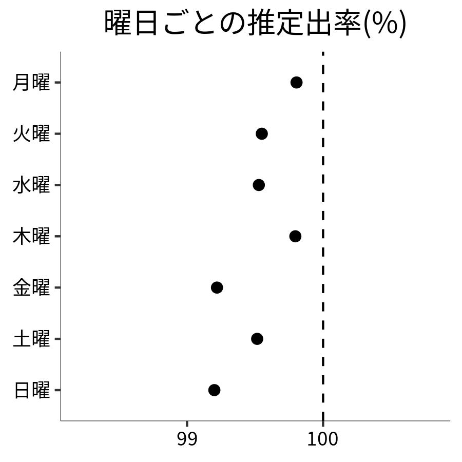 曜日ごとの出率