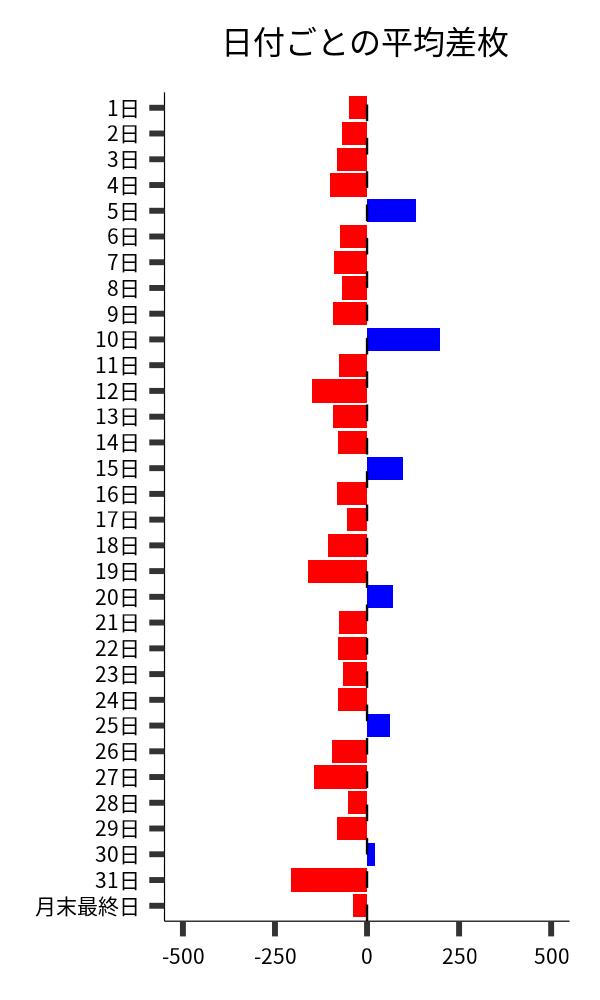 日付ごとの平均差枚