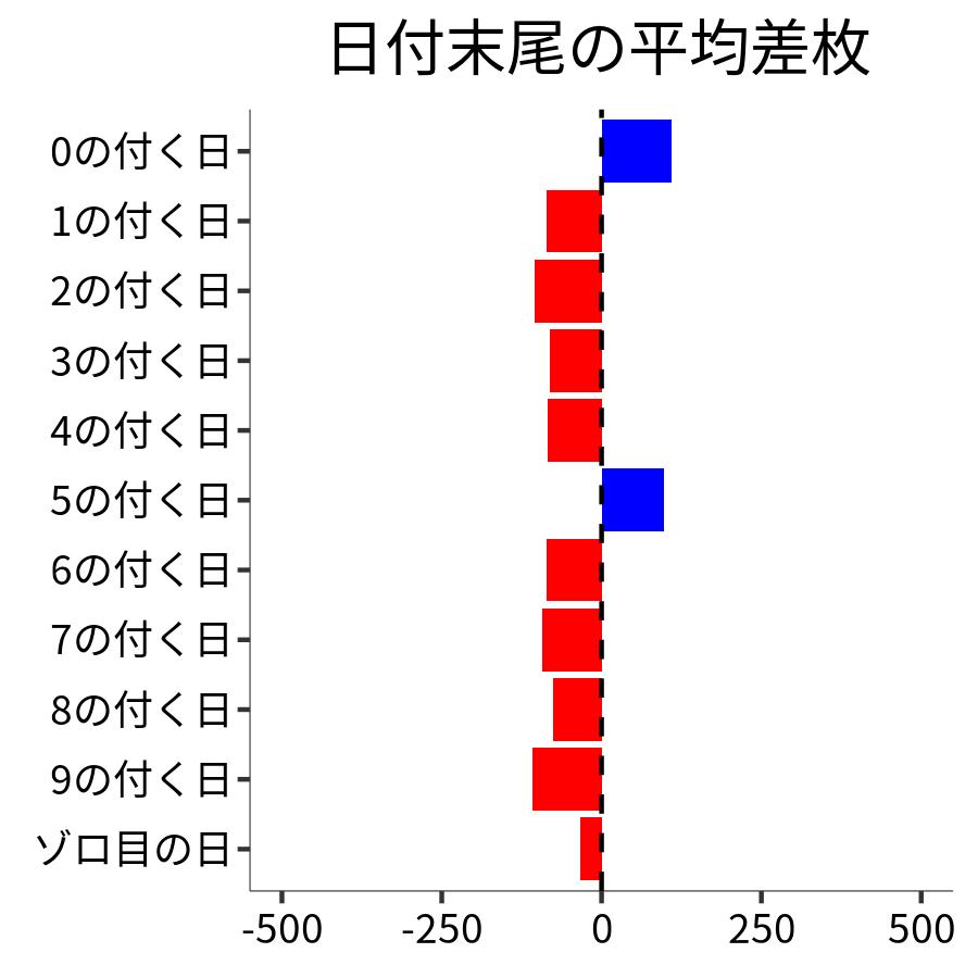 日付末尾ごとの平均差枚