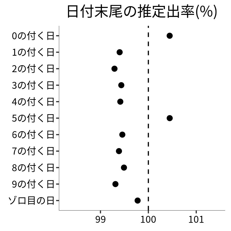 日付末尾ごとの出率