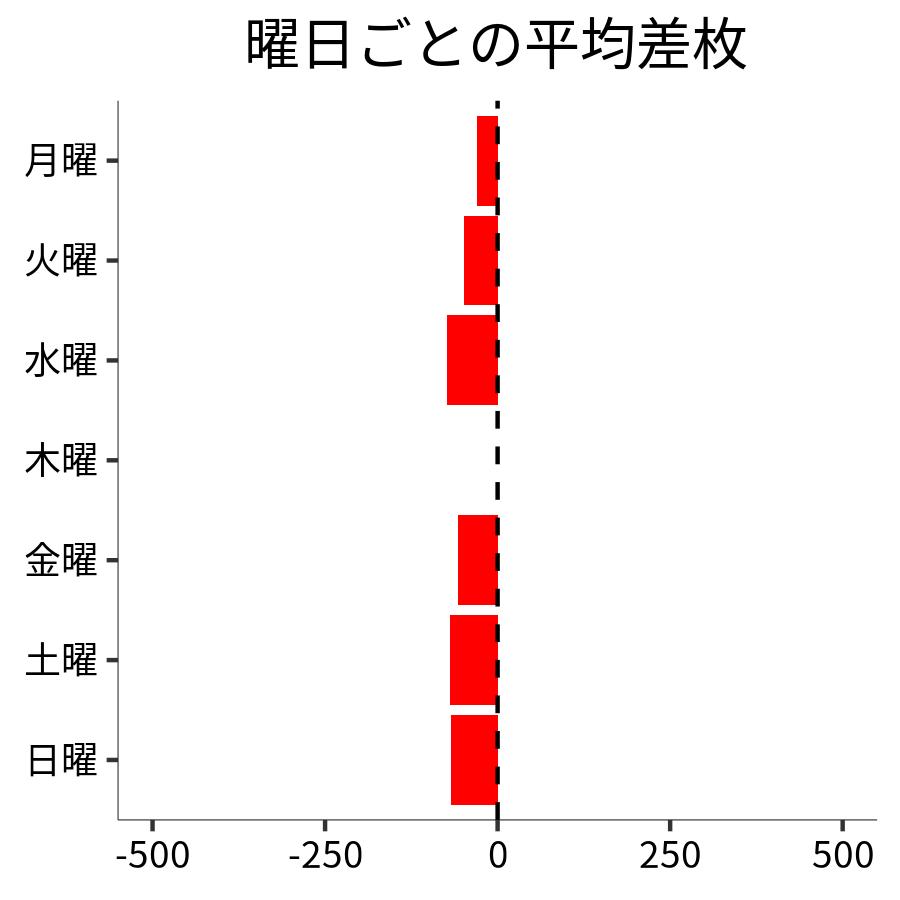 曜日ごとの平均差枚