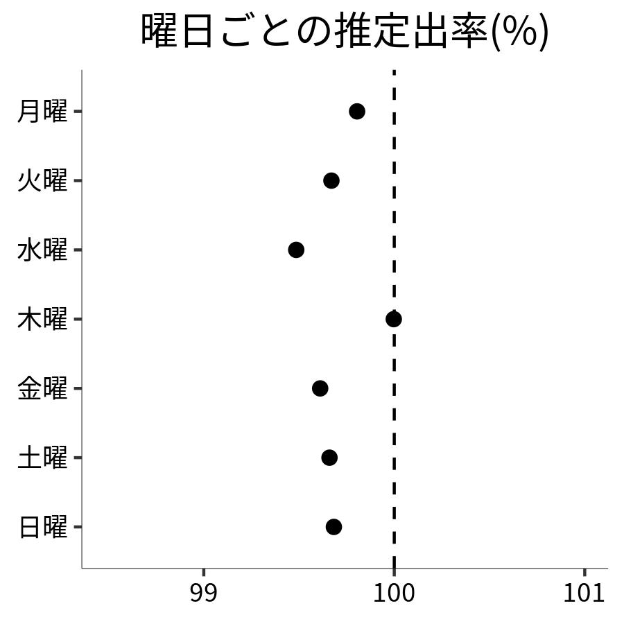 曜日ごとの出率