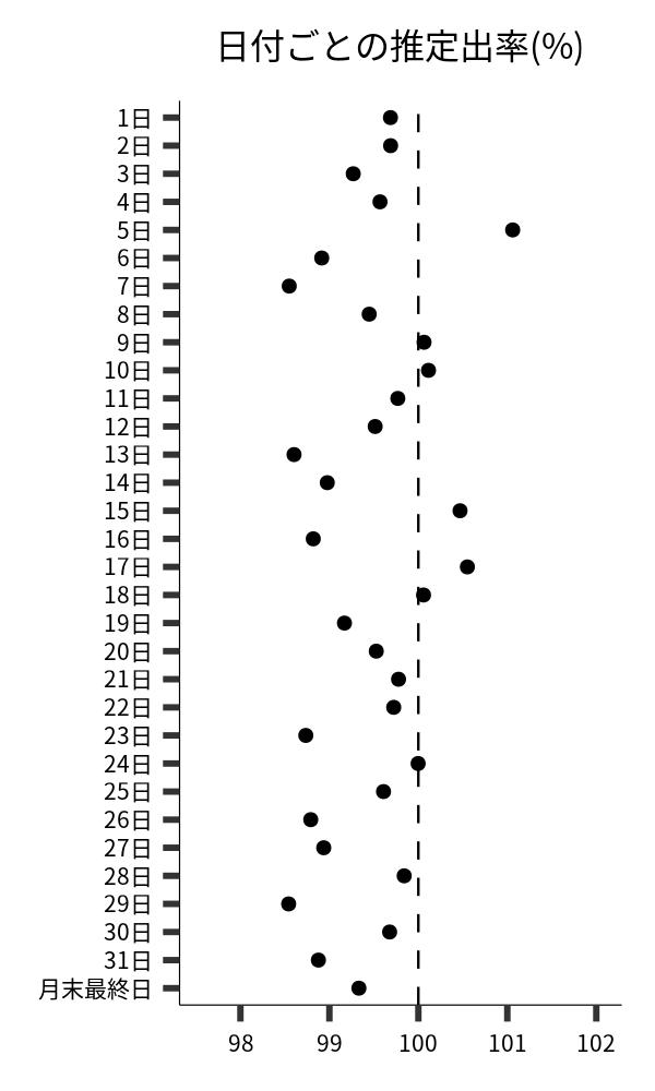 日付ごとの出率