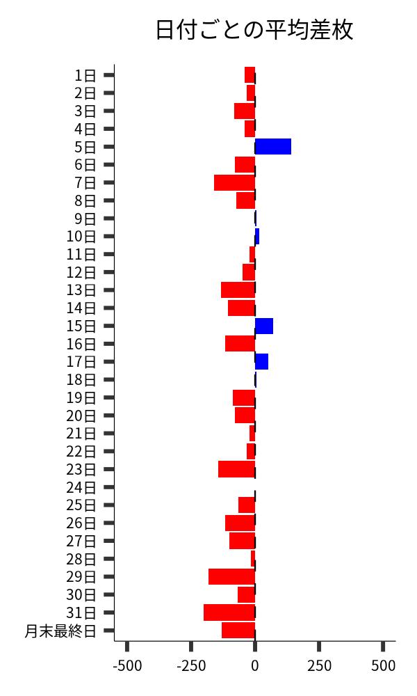 日付ごとの平均差枚