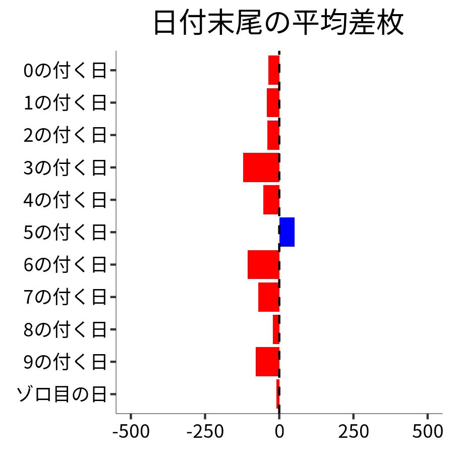 日付末尾ごとの平均差枚