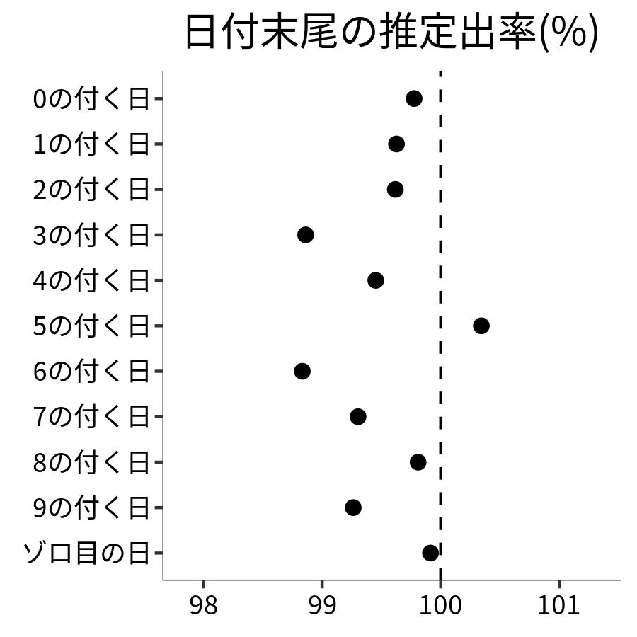 日付末尾ごとの出率