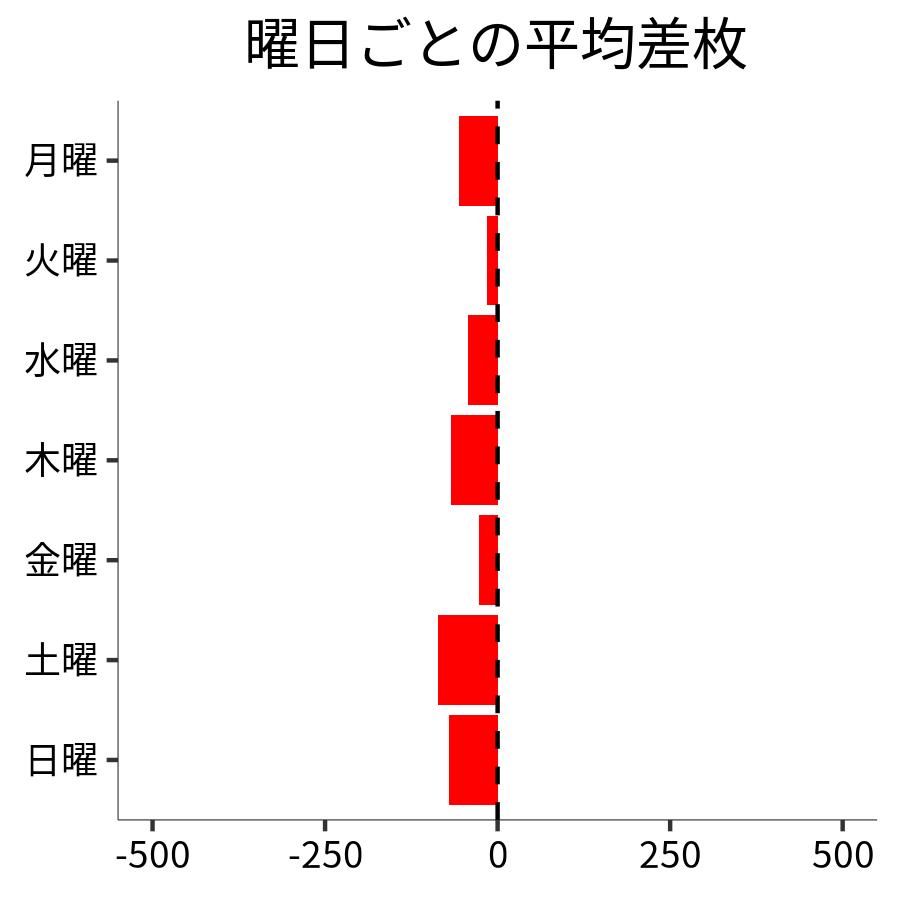 曜日ごとの平均差枚