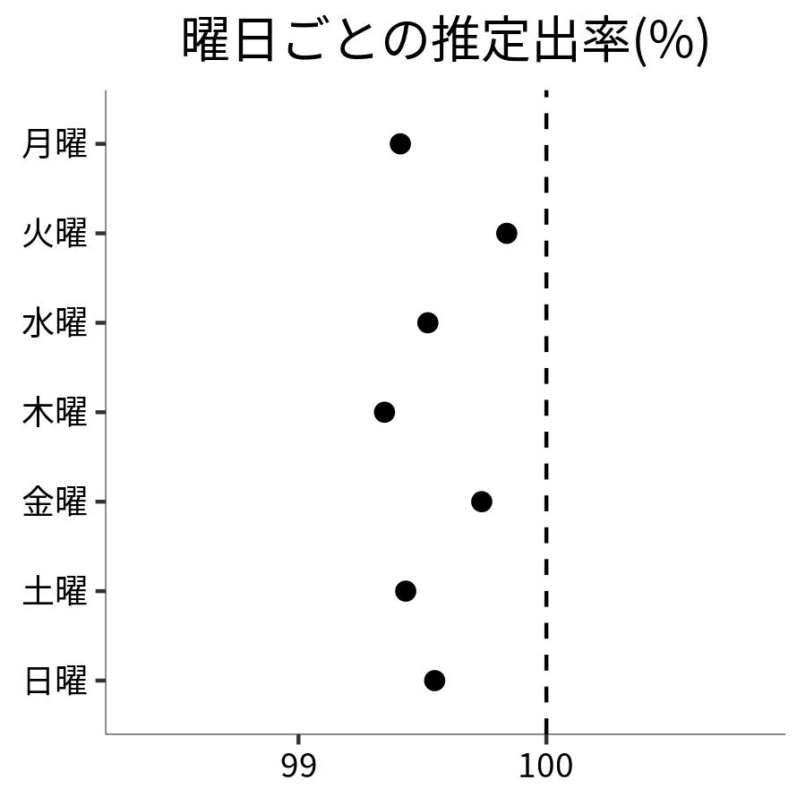 曜日ごとの出率