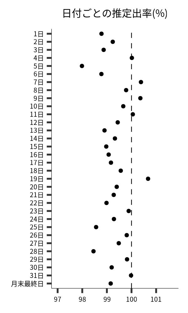 日付ごとの出率