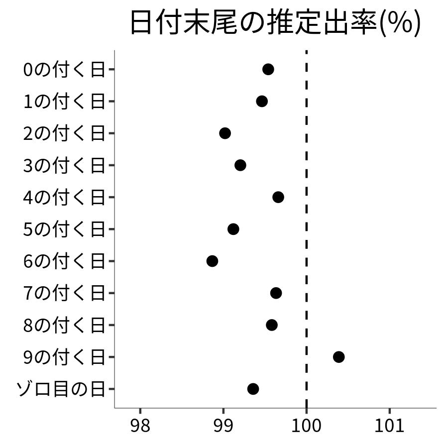 日付末尾ごとの出率