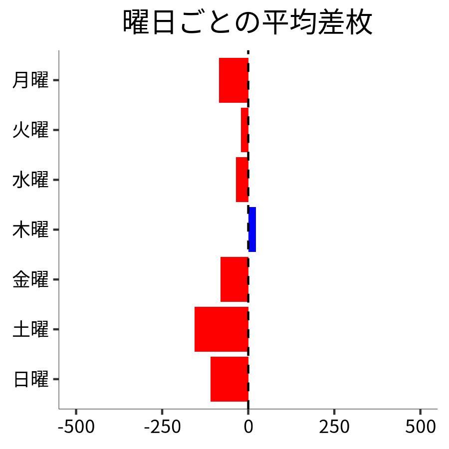 曜日ごとの平均差枚