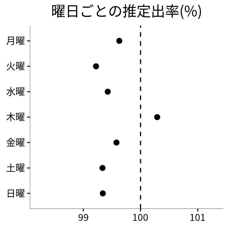 曜日ごとの出率