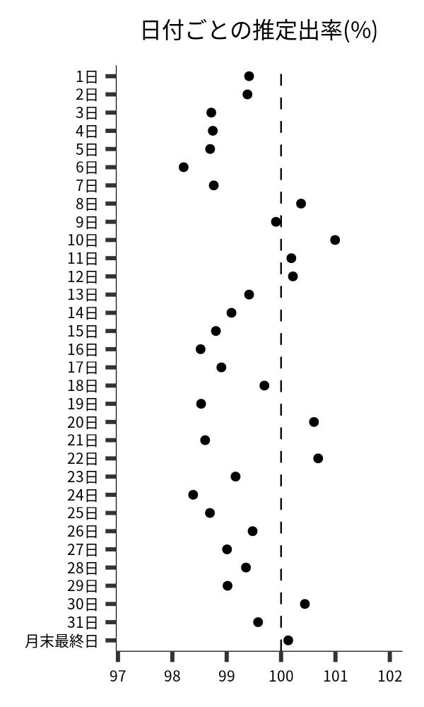 日付ごとの出率