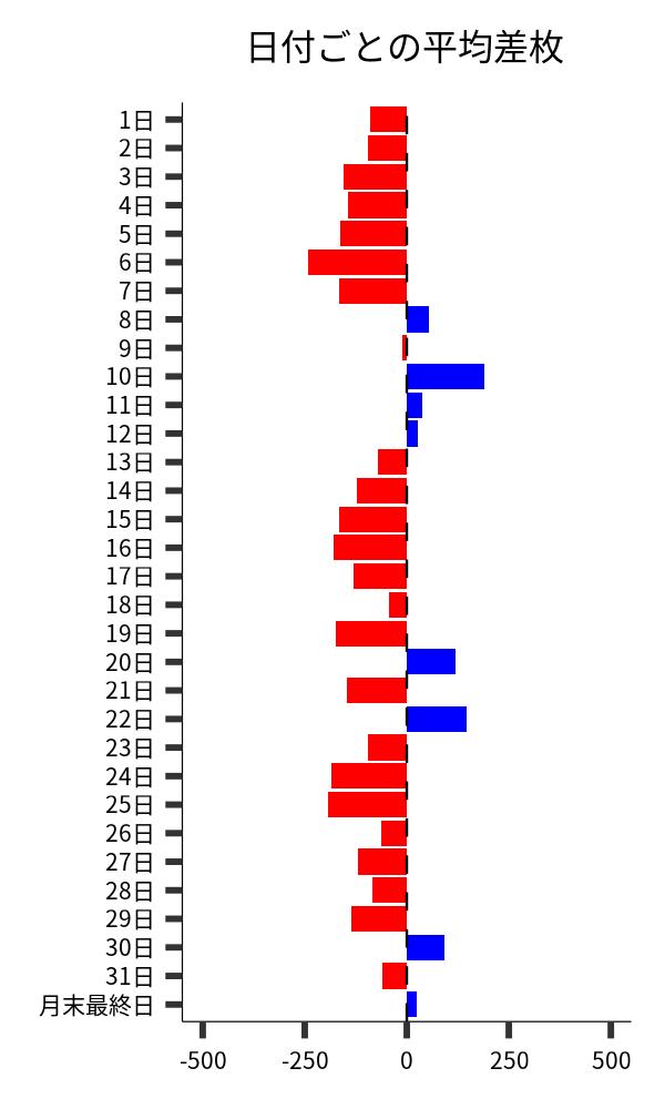 日付ごとの平均差枚