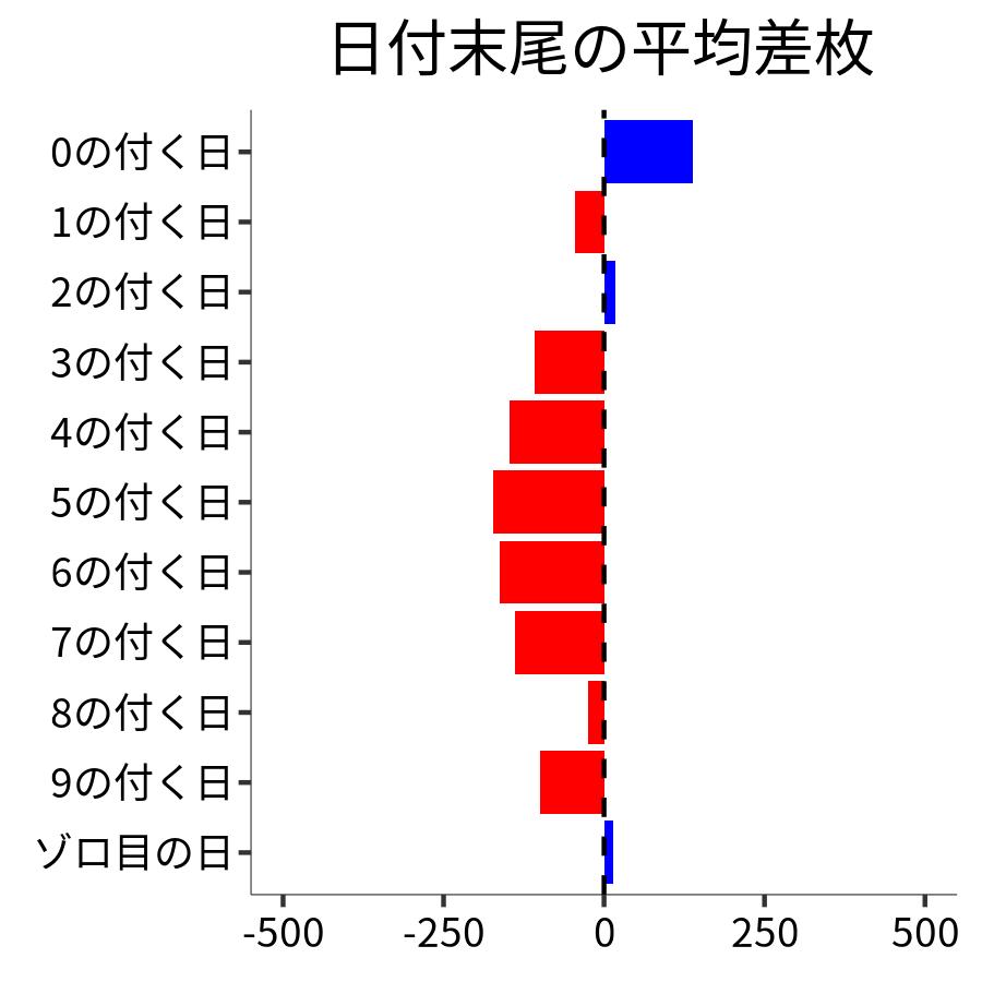 日付末尾ごとの平均差枚