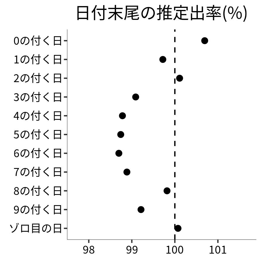 日付末尾ごとの出率