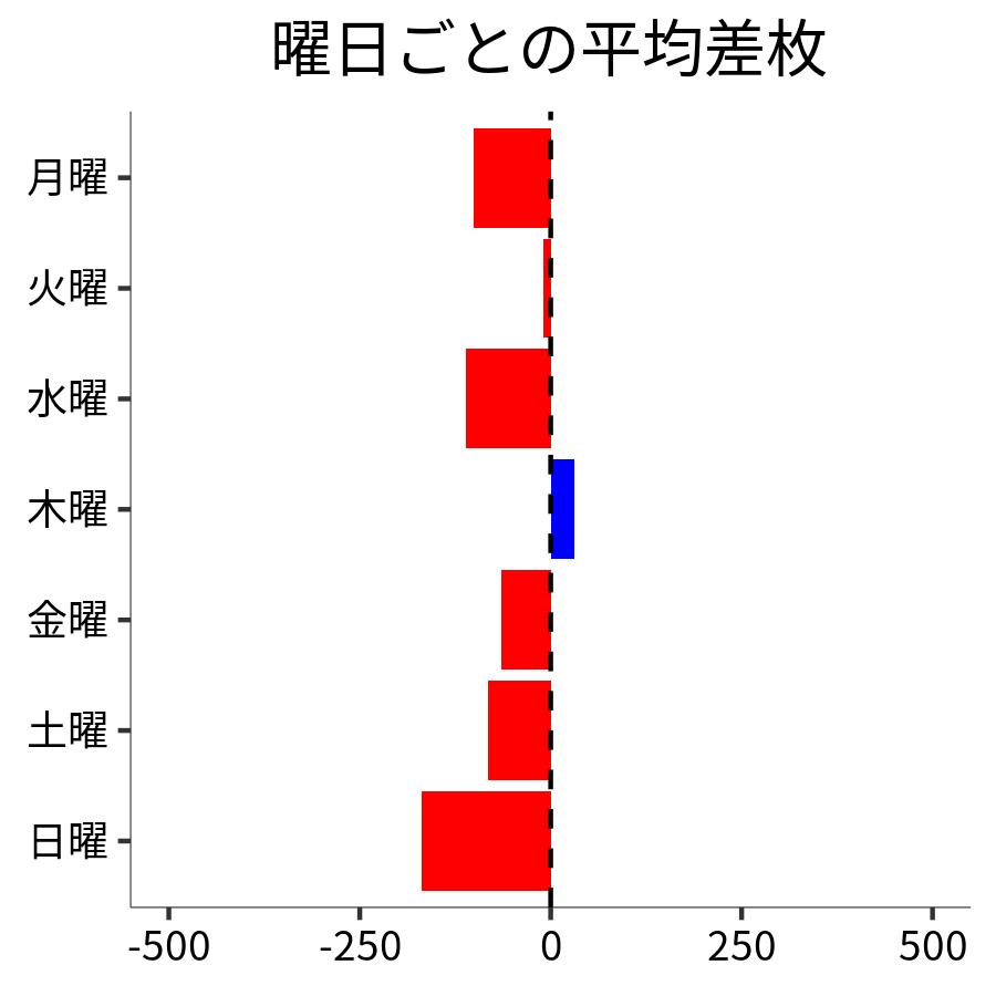 曜日ごとの平均差枚