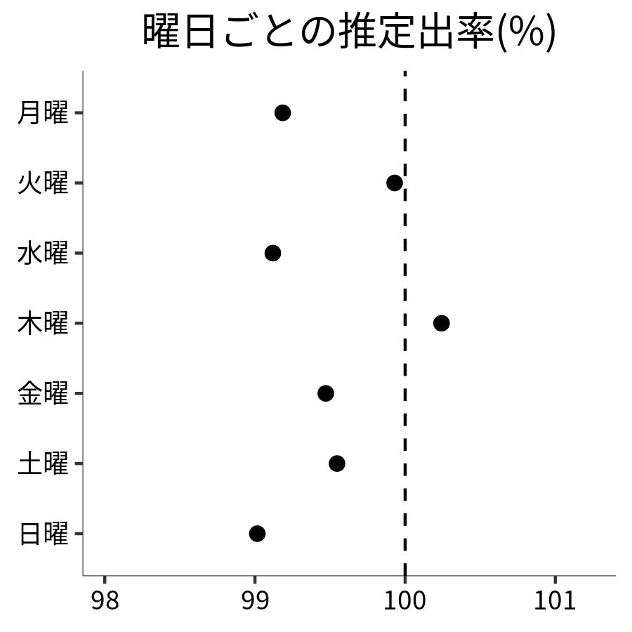 曜日ごとの出率